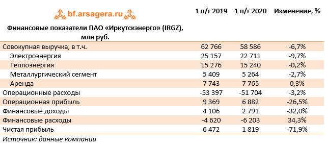 Финансовые показатели ПАО «Иркутскэнерго» (IRGZ) , млн руб. (IRGZ), 2Q
