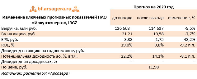 Изменение ключевых прогнозных показателей ПАО «Иркутскэнерго», IRGZ (IRGZ), 2Q