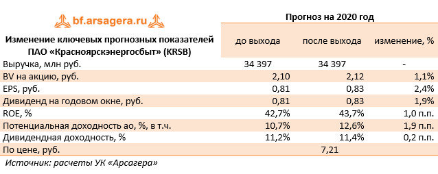 Изменение ключевых прогнозных показателей ПАО «Красноярскэнергосбыт» (KRSB) (KRSB), 1H2020