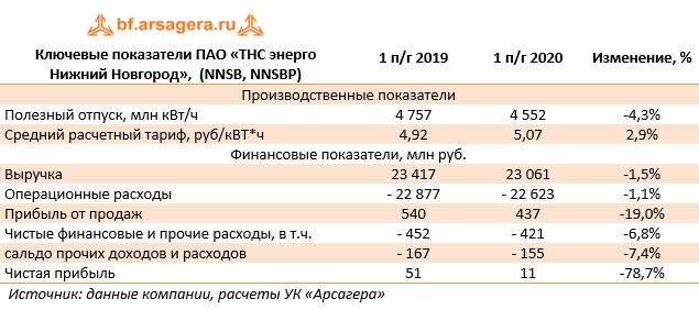 Ключевые показатели ПАО «ТНС энерго Нижний Новгород»,  (NNSB, NNSBP) (NNSB), 1H2020