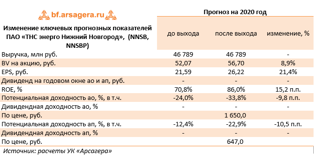 Изменение ключевых прогнозных показателей ПАО «ТНС энерго Нижний Новгород»,  (NNSB, NNSBP) (NNSB), 1H2020