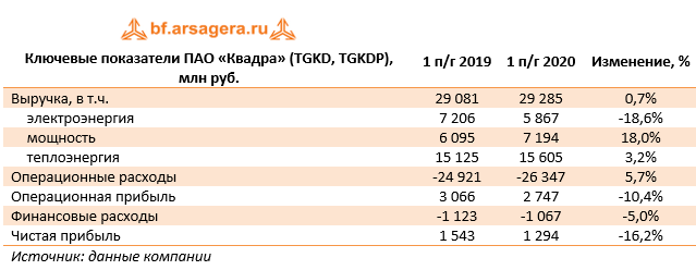 Ключевые показатели ПАО «Квадра» (TGKD, TGKDP), млн руб. (TGKD), 2Q