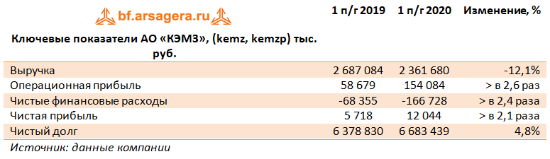 Ключевые показатели АО «КЭМЗ», (kemz, kemzp) тыс. руб. (kemz), 2Q