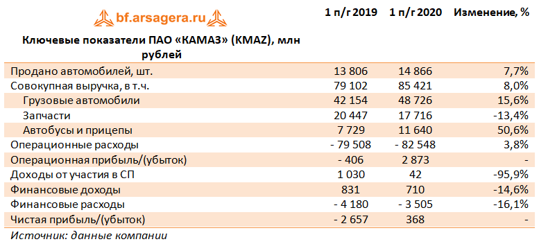 Ключевые показатели ПАО «КАМАЗ» (KMAZ), млн рублей (KMAZ), 2Q