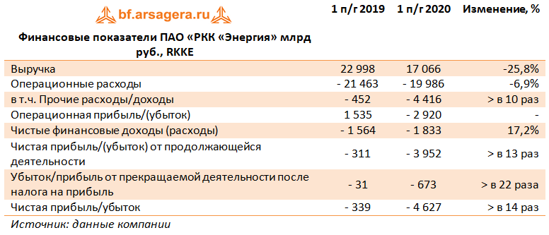 Финансовые показатели ПАО «РКК «Энергия» млрд руб., RKKE (RKKE), 2Q