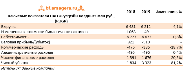 Ключевые показатели ПАО «Русгрэйн Холдинг» млн руб., (RUGR) (RUGR), 2019
