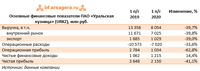 Основные финансовые показатели ПАО «Уральская кузница» (URKZ), млн руб. (URKZ), 9м2020