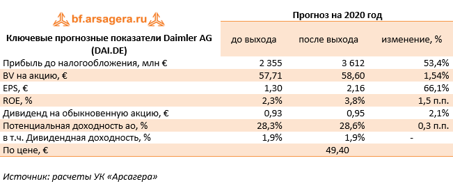Ключевые прогнозные показатели Daimler AG (DAI.DE) (DAI), 3Q2020
