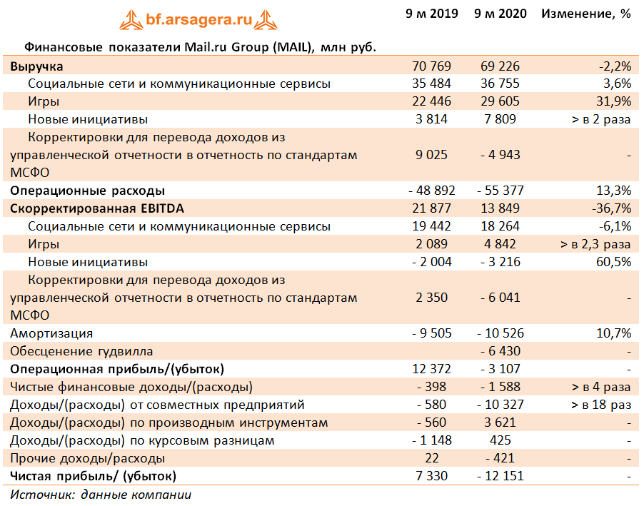 Финансовые показатели Mail.ru Group (MAIL), млн руб. (MAIL), 9M