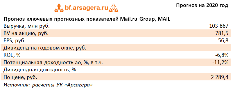 Прогноз ключевых прогнозных показателей Mail.ru Group, MAIL (MAIL), 9M