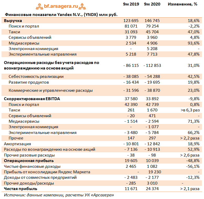 Финансовые показатели Yandex N.V., (YNDX) млн руб. (YNDX), 9M
