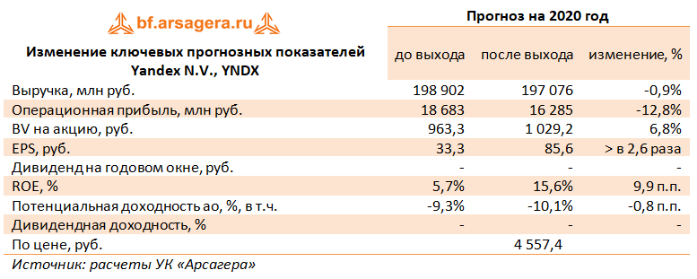 Изменение ключевых прогнозных показателей Yandex N.V., YNDX (YNDX), 9M