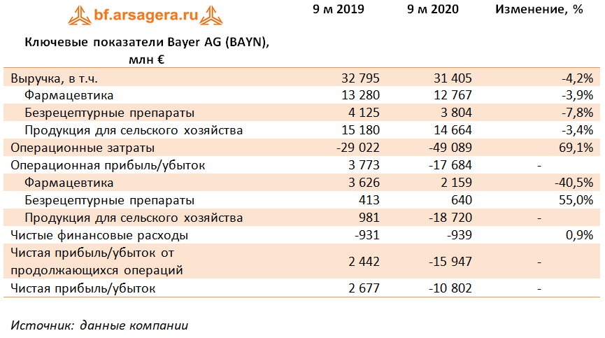 Ключевые показатели Bayer AG (BAYN), млн € (BAYN), 3Q2020