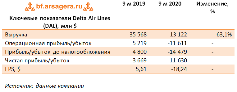 Ключевые показатели Delta Air Lines (DAL), млн $ (DAL), 3Q2020