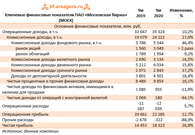 Ключевые финансовые показатели ПАО «Московская биржа» (MOEX) (MOEX), 9M