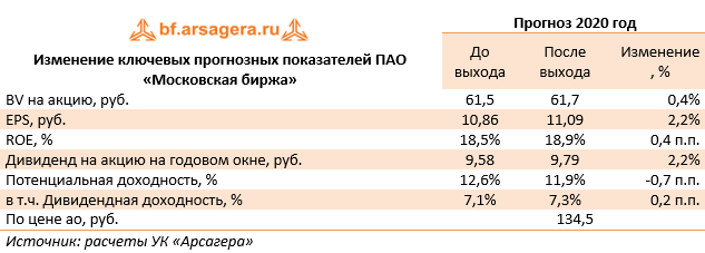 Изменение ключевых прогнозных показателей ПАО «Московская биржа» (MOEX), 9M