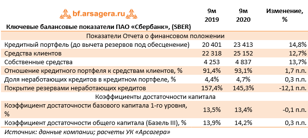 Ключевые балансовые показатели ПАО «Сбербанк», (SBER) (SBER), 9M