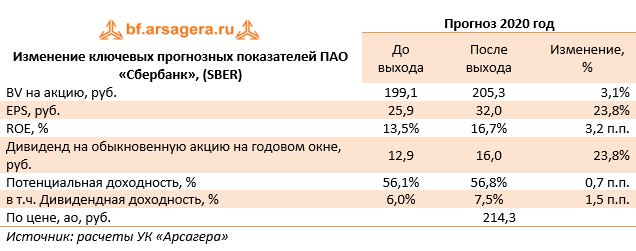 Изменение ключевых прогнозных показателей ПАО «Сбербанк», (SBER) (SBER), 9M