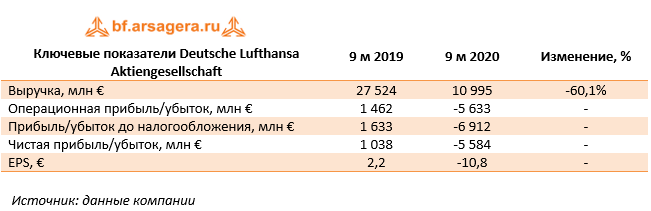 Ключевые показатели Deutsche Lufthansa Aktiengesellschaft (LHA), 3Q2020