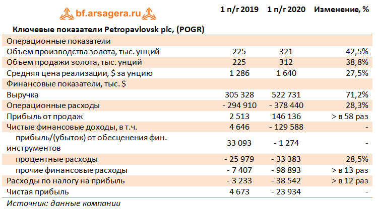 Ключевые показатели Petropavlovsk plc, (POGR) (POGR), 2Q