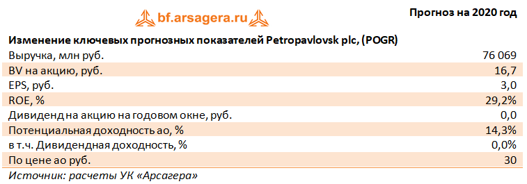 Изменение ключевых прогнозных показателей Petropavlovsk plc, (POGR) (POGR), 2Q