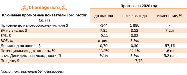Ключевые прогнозные показатели Ford Motor Co. (F) (Ford), 3Q2020