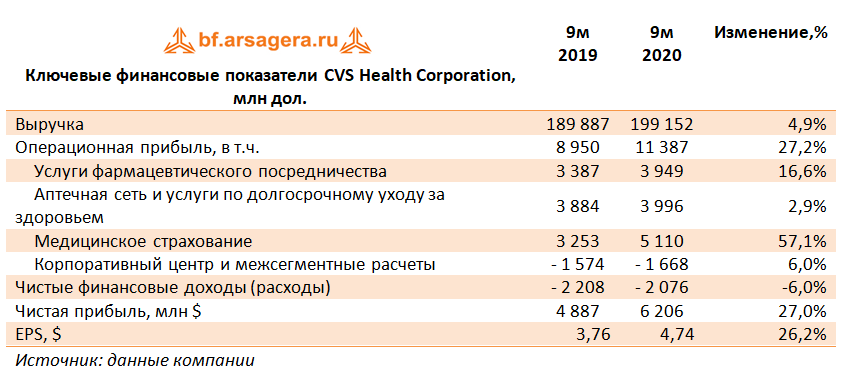 Ключевые финансовые показатели CVS Health Corporation, млн дол. (CVS), 3Q
