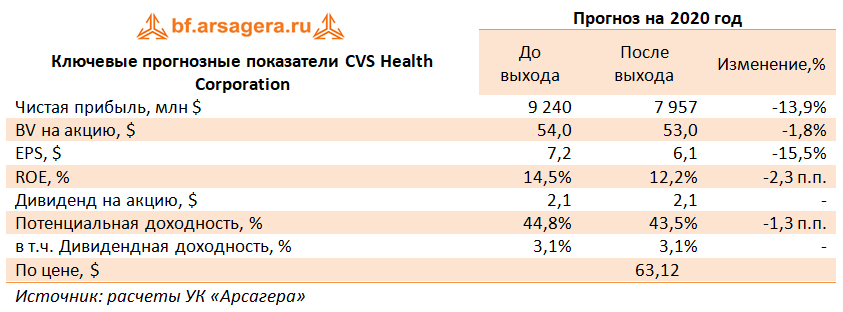 Ключевые прогнозные показатели CVS Health Corporation (CVS), 3Q