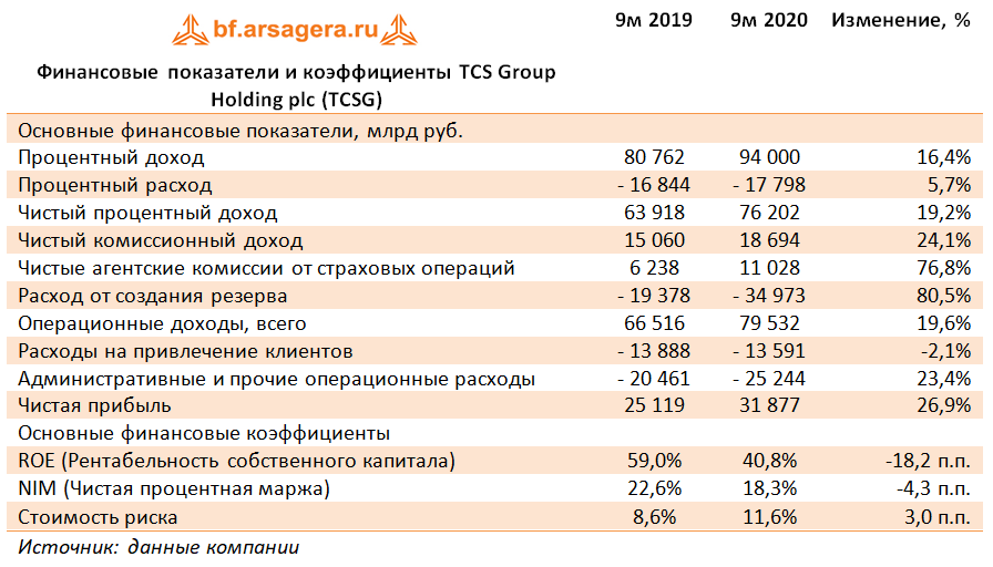 Финансовые показатели и коэффициенты TCS Group Holding plc (TCSG) (TCSG), 3Q