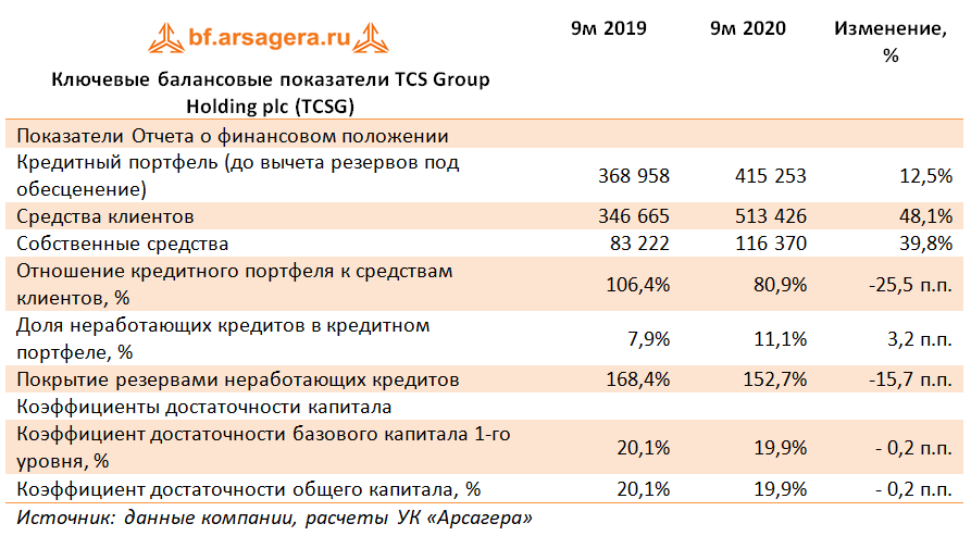 Ключевые балансовые показатели TCS Group Holding plc (TCSG) (TCSG), 3Q