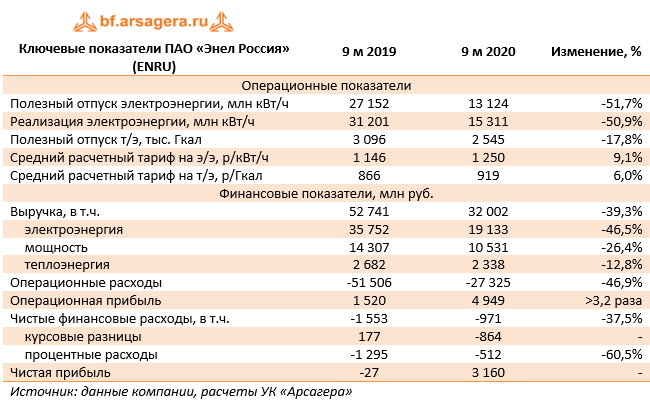 Ключевые показатели ПАО «Энел Россия» (ENRU) (ENRU), 3Q2020