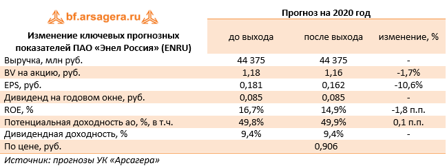 Изменение ключевых прогнозных показателей ПАО «Энел Россия» (ENRU) (ENRU), 3Q2020