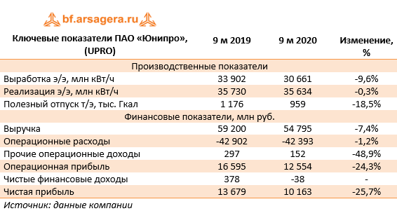 Ключевые показатели ПАО «Юнипро», (UPRO) (UPRO), 3Q2020