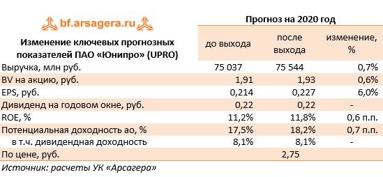 Изменение ключевых прогнозных показателей ПАО «Юнипро» (UPRO) (UPRO), 3Q2020