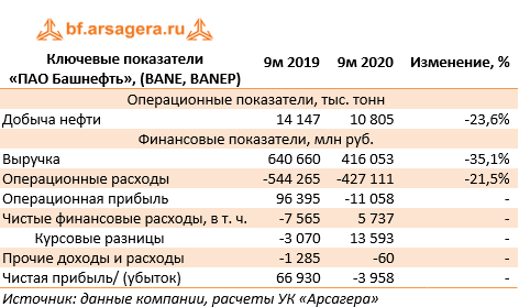 Ключевые показатели 
«ПАО Башнефть», (BANE, BANEP) (BANE), 3Q