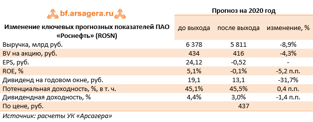 Изменение ключевых прогнозных показателей ПАО «Роснефть» (ROSN) (ROSN), 3Q