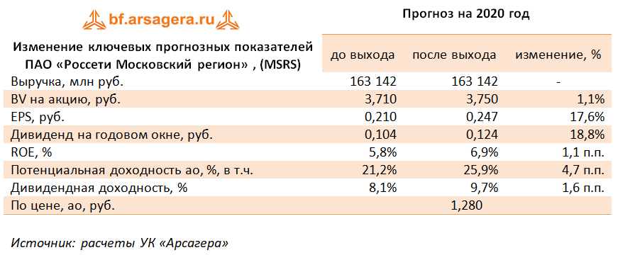 Изменение ключевых прогнозных показателей ПАО «Россети Московский регион» , (MSRS) (MSRS), 3Q2020