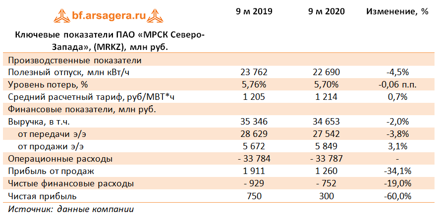 Ключевые показатели ПАО «МРСК Северо-Запада»,  (MRKZ), млн руб. (MRKZ), 3Q2020