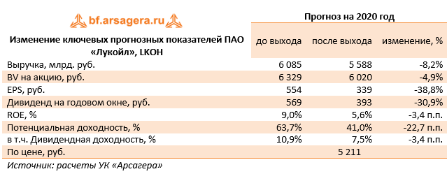 Изменение ключевых прогнозных показателей ПАО «Лукойл», LKOH  (LKOH), 3Q