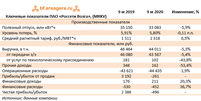Ключевые показатели ПАО «Россети Волга», (MRKV) (MRKV), 3Q2020