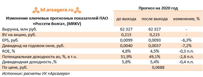 Изменение ключевых прогнозных показателей ПАО «Россети Волга», (MRKV) (MRKV), 3Q2020