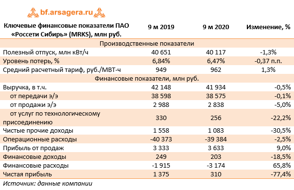 Ключевые финансовые показатели ПАО «Россети Сибирь» (MRKS), млн руб. (MRKS), 3Q2020