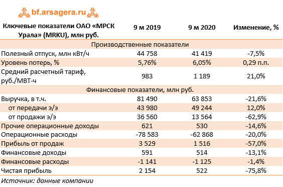 Ключевые показатели ОАО «МРСК Урала» (MRKU), млн руб. (MRKU), 3Q2020