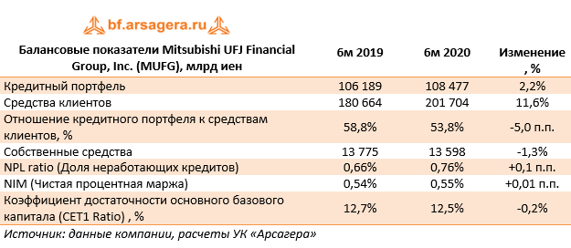 Балансовые показатели Mitsubishi UFJ Financial Group, Inc. (MUFG), млрд иен (MUFG), 2Q