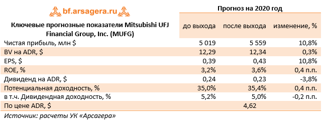 Ключевые прогнозные показатели Mitsubishi UFJ Financial Group, Inc. (MUFG) (MUFG), 2Q