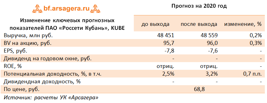 Изменение ключевых прогнозных показателей ПАО «Россети Кубань», KUBE (KUBE), 3Q2020