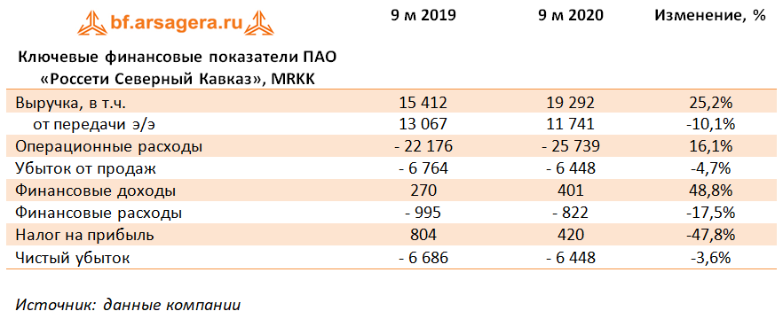 Ключевые финансовые показатели ПАО «Россети Северный Кавказ», MRKK (MRKK), 3Q2020