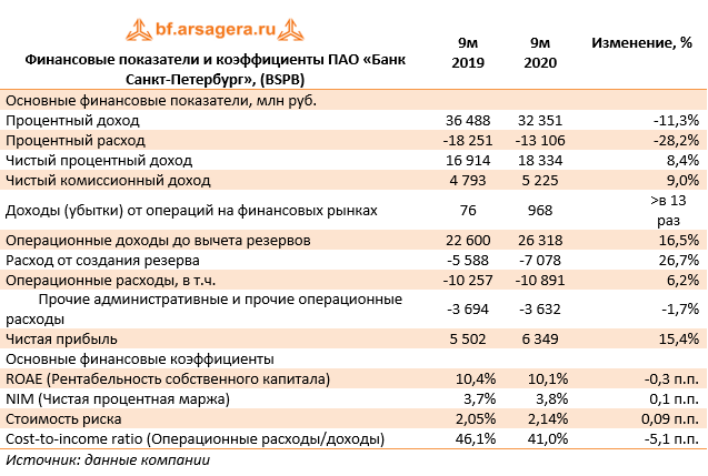 Финансовые показатели и коэффициенты ПАО «Банк Санкт-Петербург», (BSPB) (BSPB), 3Q