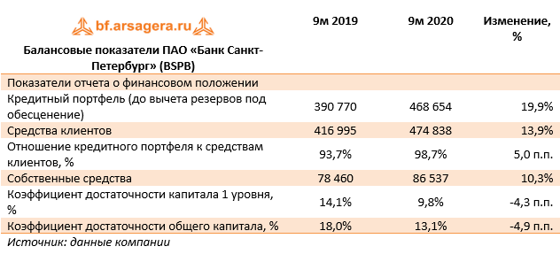 Балансовые показатели ПАО «Банк Санкт-Петербург» (BSPB) (BSPB), 3Q