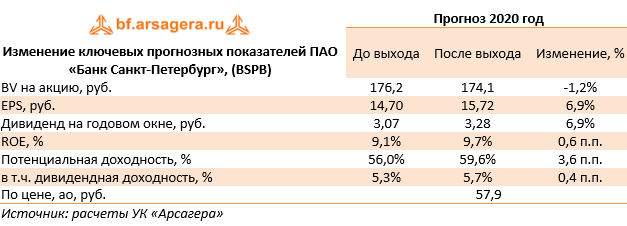 Изменение ключевых прогнозных показателей ПАО «Банк Санкт-Петербург», (BSPB) (BSPB), 3Q